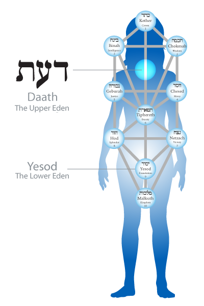 daath-telo-raj